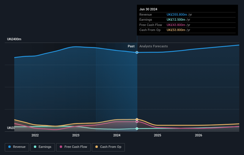 Eurocell Earnings and Revenue Growth