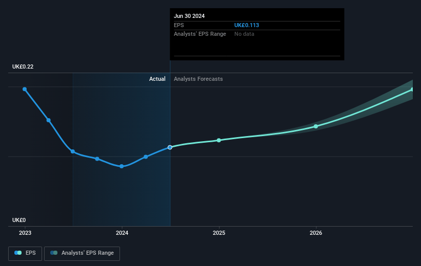 Eurocell Future Earnings Per Share Growth