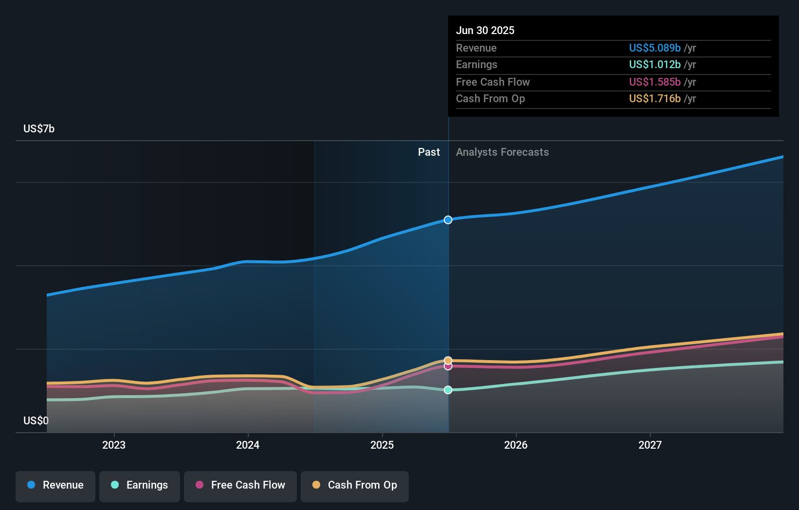 Cadence Design Systems Earnings and Revenue Growth