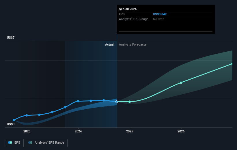 Cadence Design Systems Future Earnings Per Share Growth