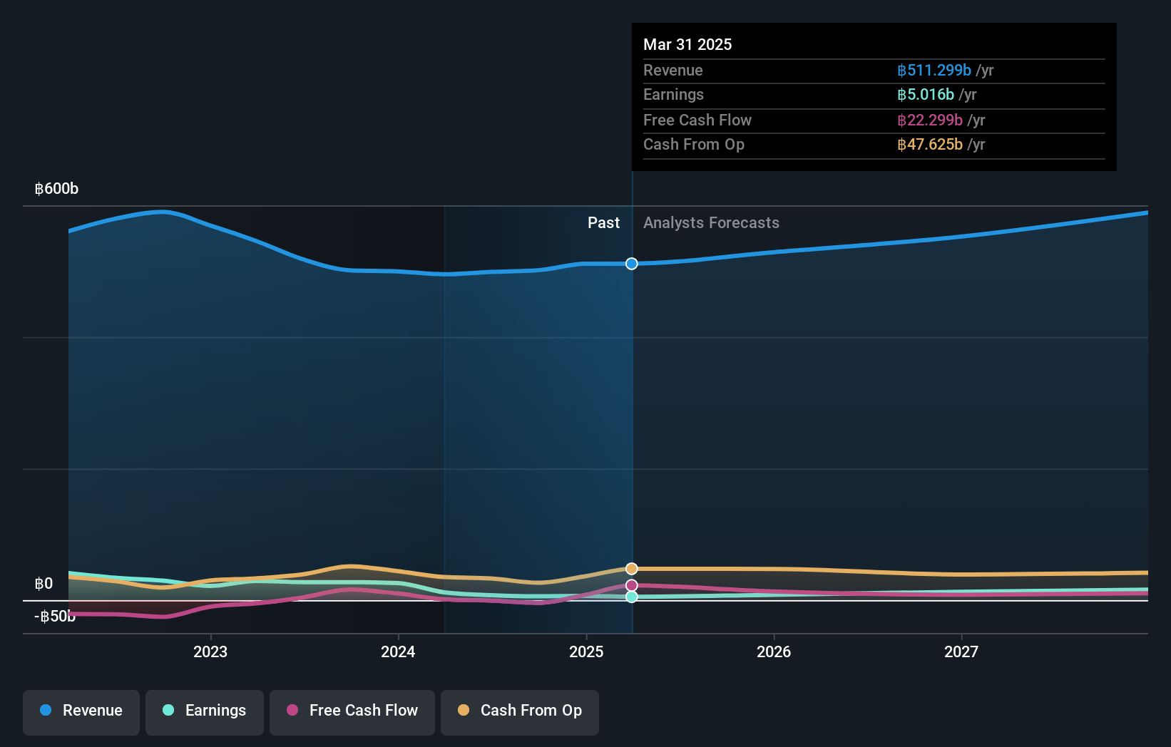 Siam Cement Earnings and Revenue Growth