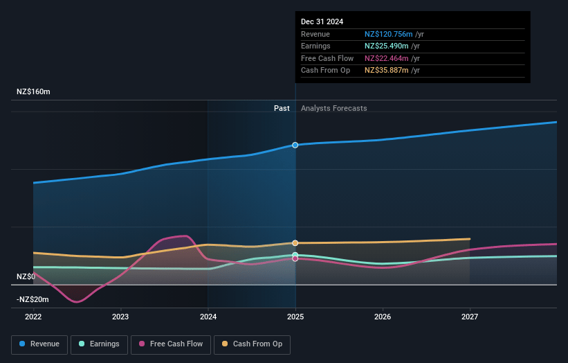 NZX Earnings and Revenue Growth