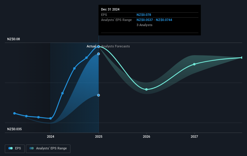 NZX Future Earnings Per Share Growth