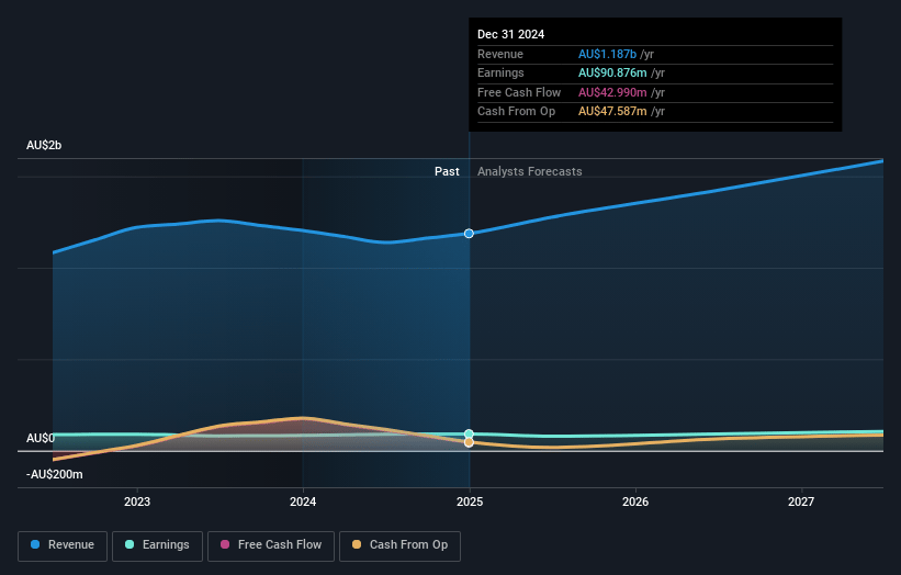 Redox Earnings and Revenue Growth
