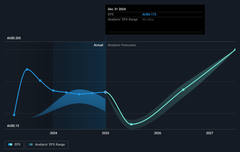 Redox Future Earnings Per Share Growth