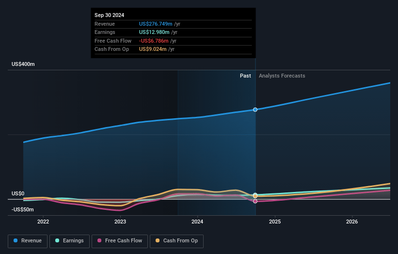 Cantaloupe Earnings and Revenue Growth