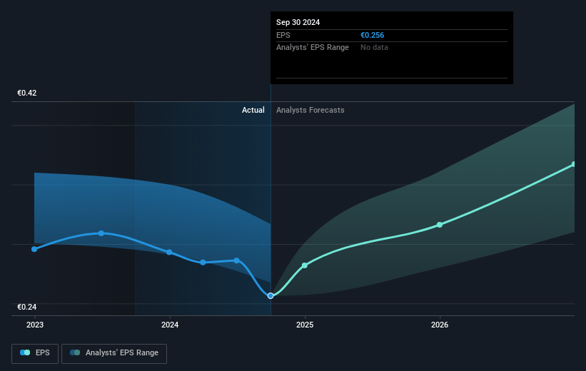 Davide Campari-Milano Future Earnings Per Share Growth