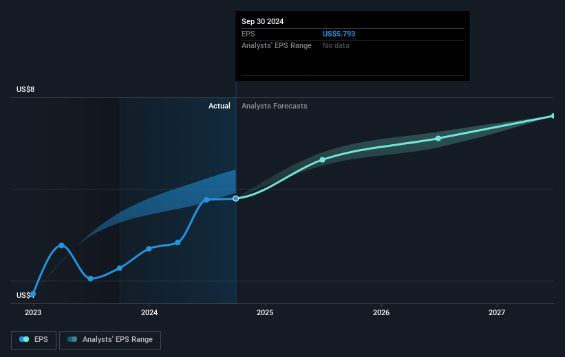 Lancaster Colony Future Earnings Per Share Growth