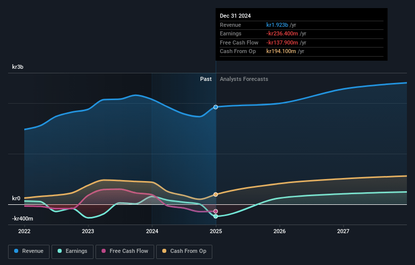 Enad Global 7 Earnings and Revenue Growth