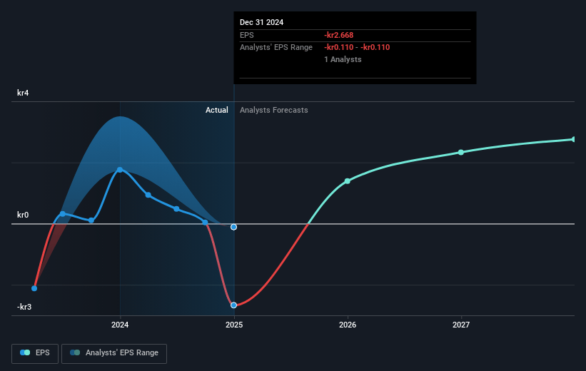 Enad Global 7 Future Earnings Per Share Growth