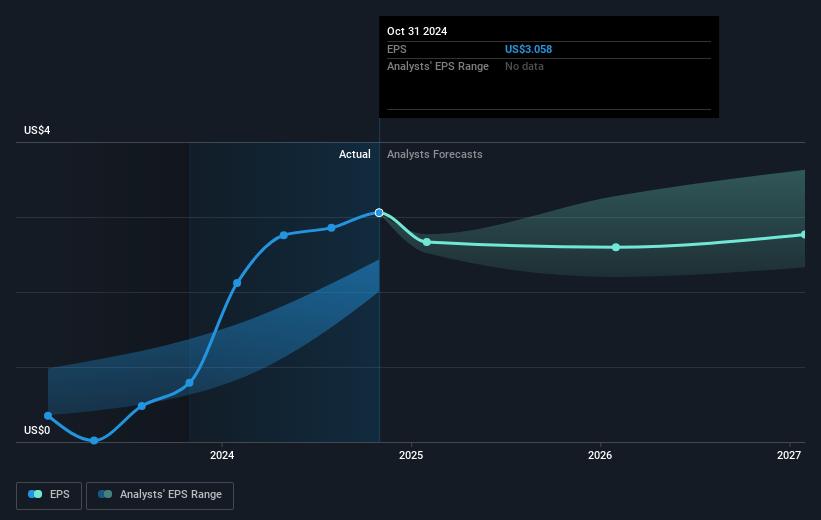 Zoom Video Communications Future Earnings Per Share Growth