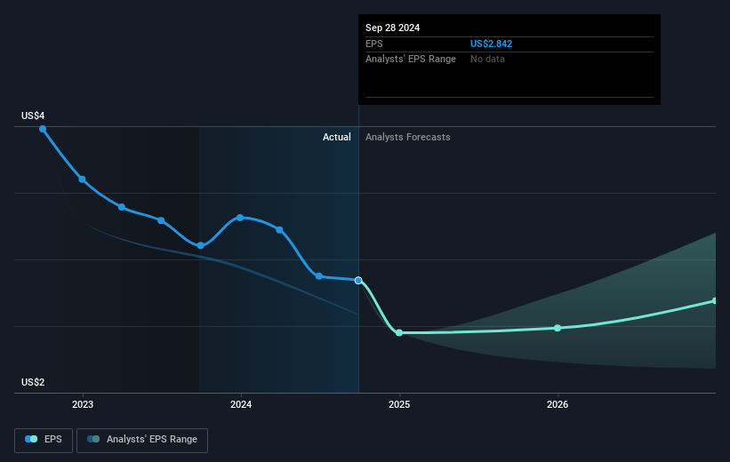 USANA Health Sciences Future Earnings Per Share Growth