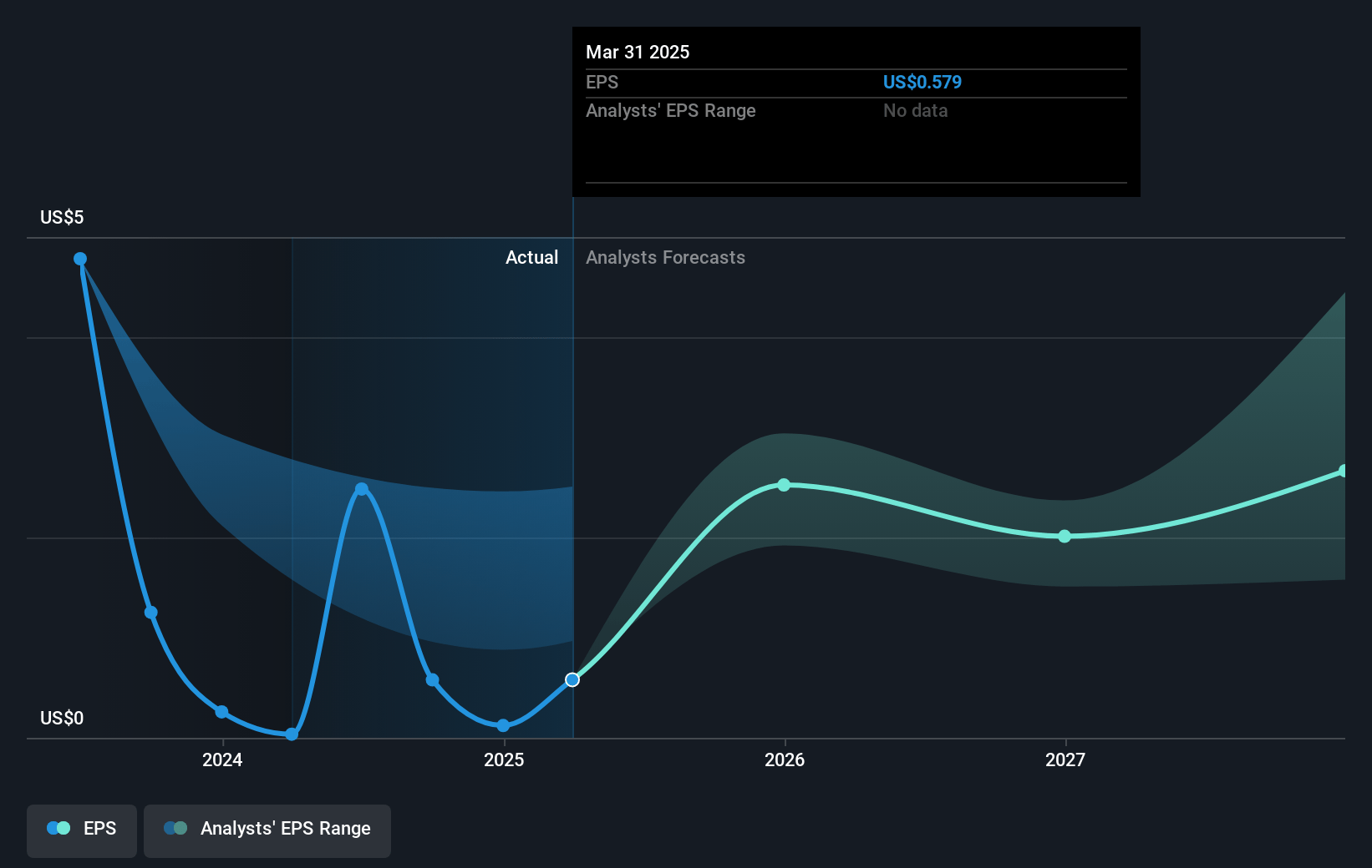 Capital Clean Energy Carriers Future Earnings Per Share Growth