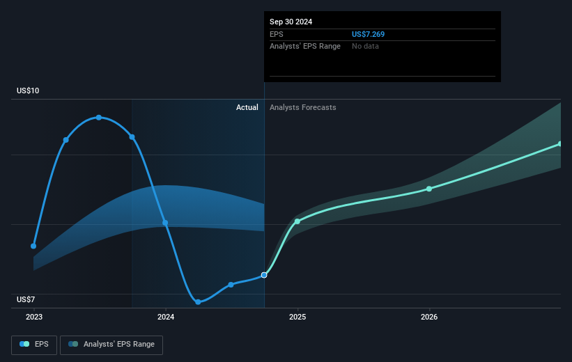 BOK Financial Future Earnings Per Share Growth