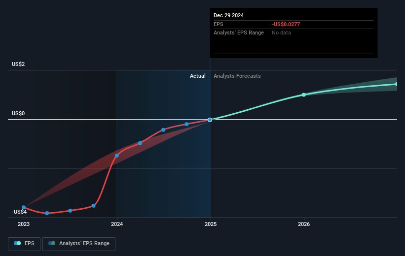 NFI Group Future Earnings Per Share Growth