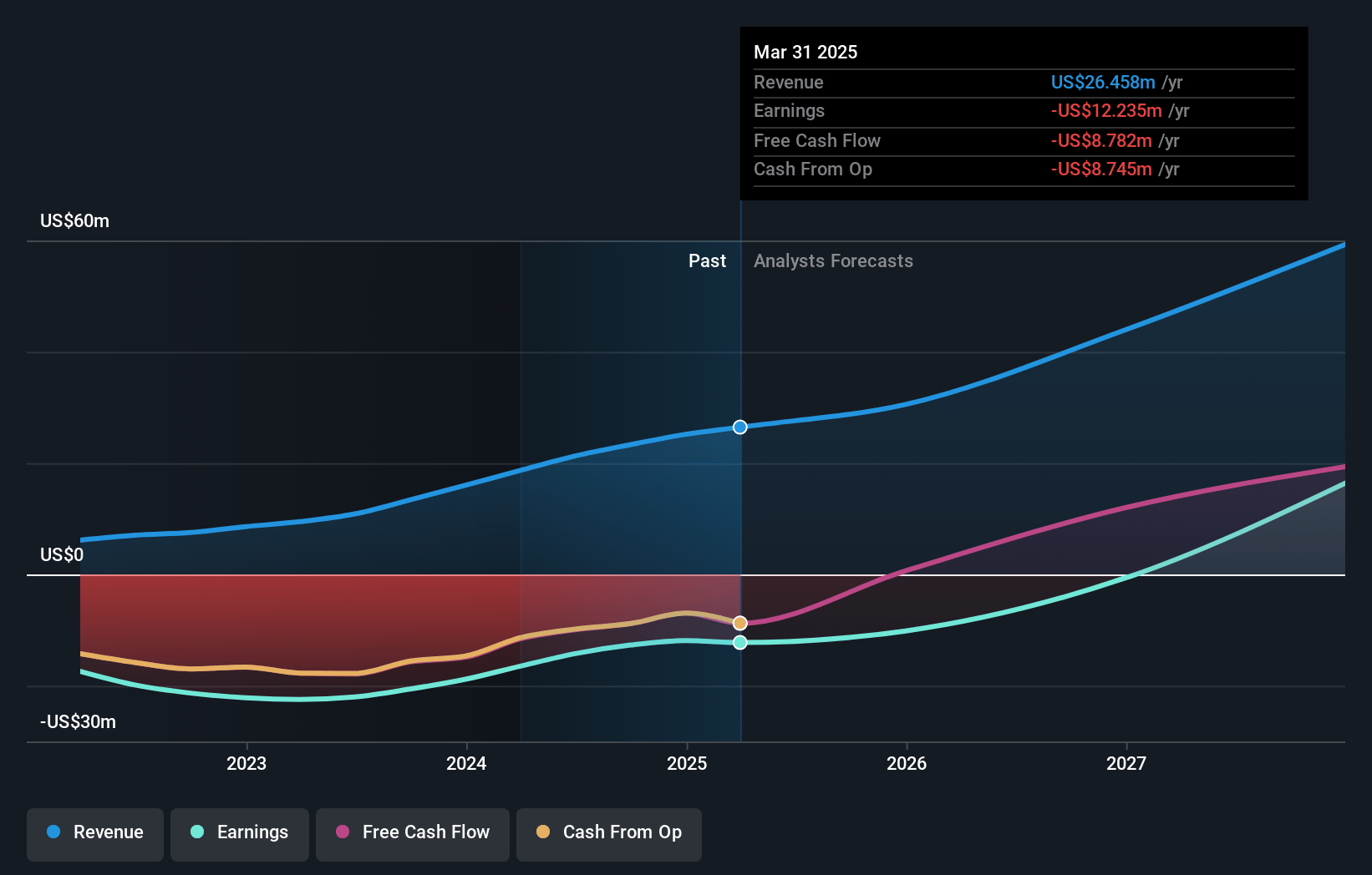 electroCore Earnings and Revenue Growth