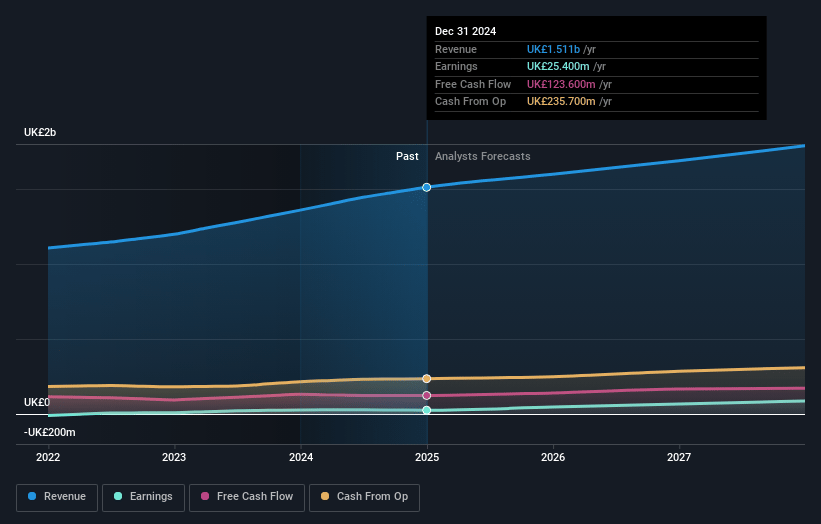 Spire Healthcare Group Earnings and Revenue Growth