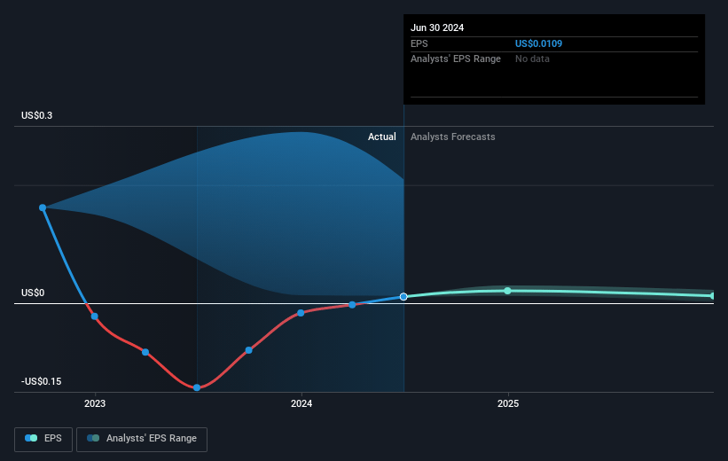 EnQuest Future Earnings Per Share Growth