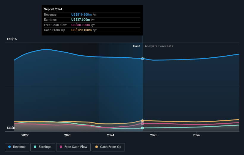 Helios Technologies Earnings and Revenue Growth