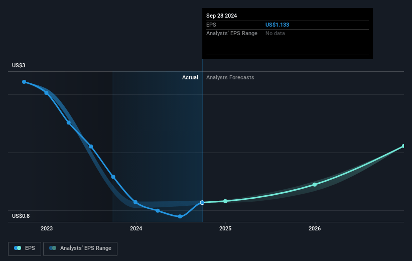 Helios Technologies Future Earnings Per Share Growth