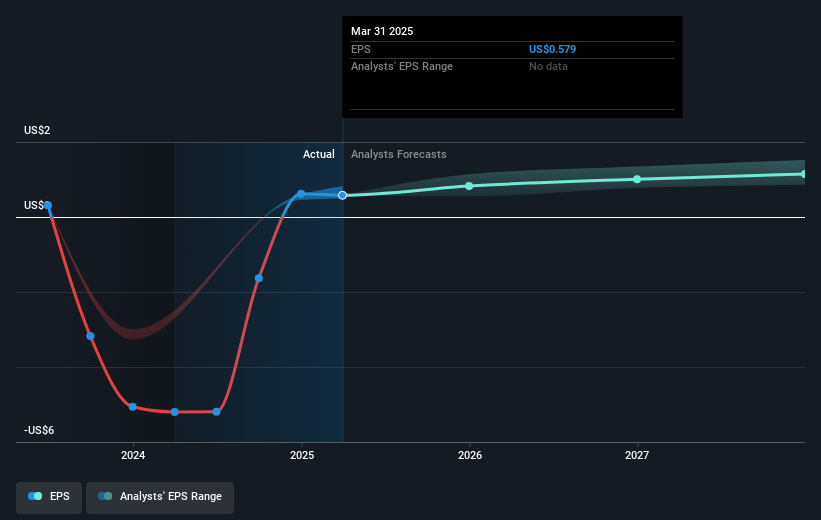 AdaptHealth Future Earnings Per Share Growth
