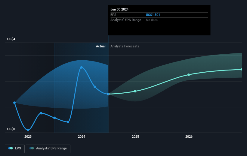 Royalty Pharma Future Earnings Per Share Growth