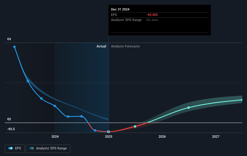 Verbio Future Earnings Per Share Growth