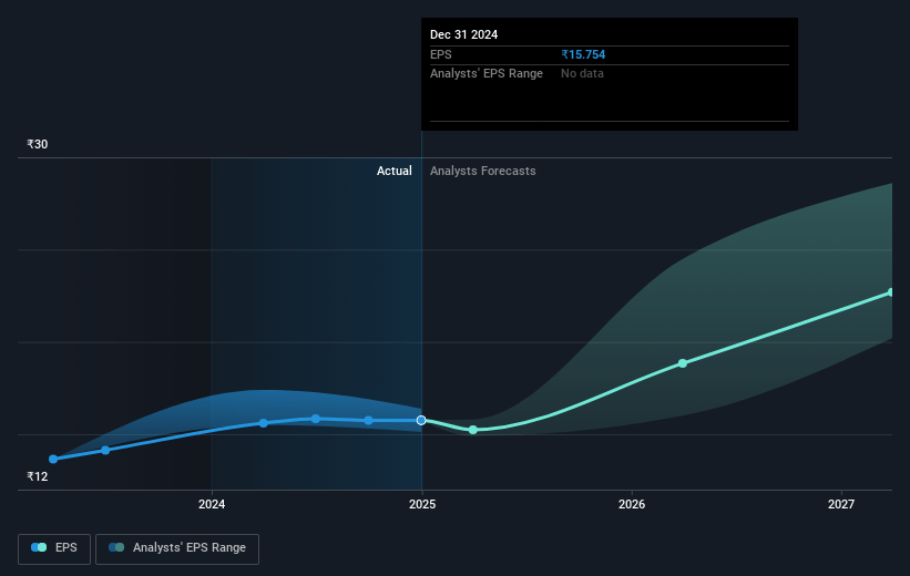 Cello World Future Earnings Per Share Growth