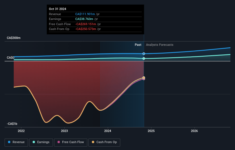 VersaBank Earnings and Revenue Growth