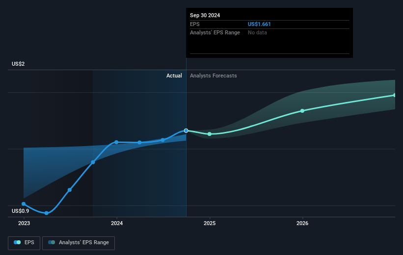 Keurig Dr Pepper Future Earnings Per Share Growth