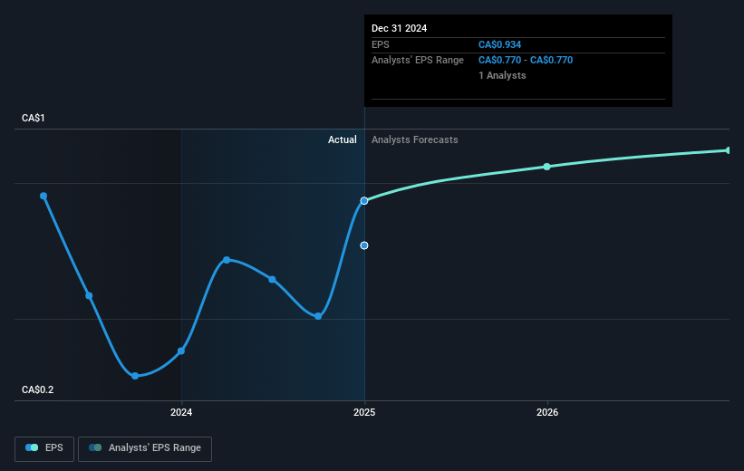 Dream Industrial Real Estate Investment Trust Future Earnings Per Share Growth