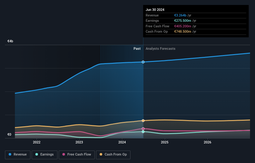 SIG Group Earnings and Revenue Growth