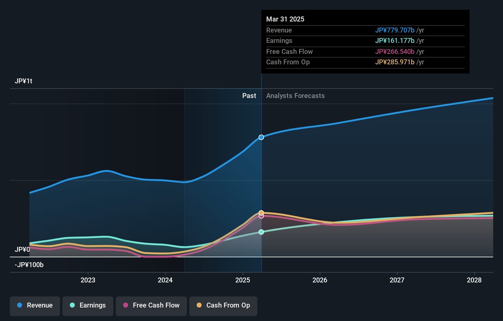 Advantest Earnings and Revenue Growth