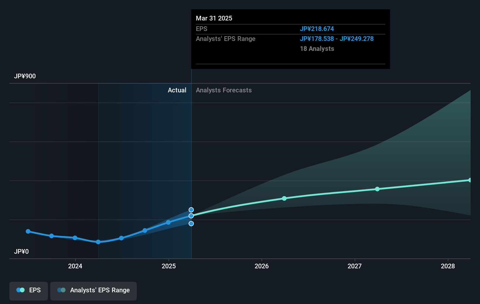 Advantest Future Earnings Per Share Growth