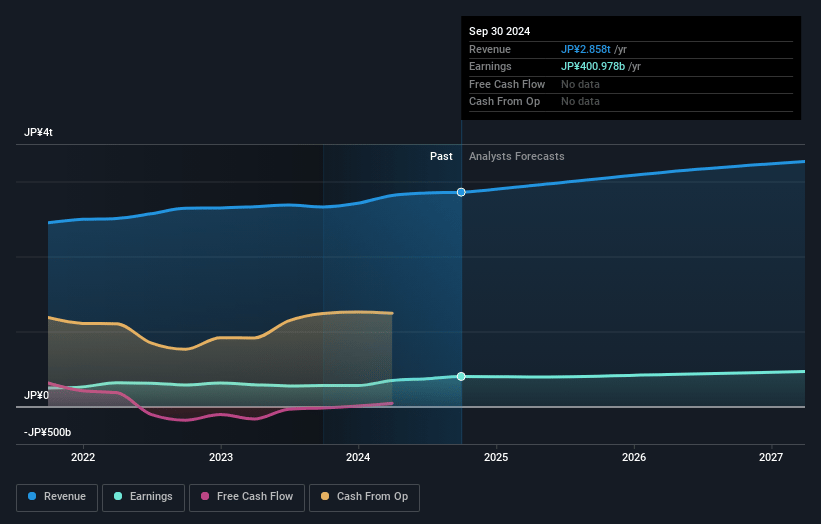 ORIX Earnings and Revenue Growth