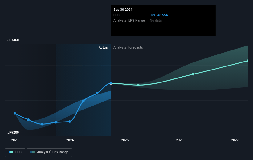 ORIX Future Earnings Per Share Growth