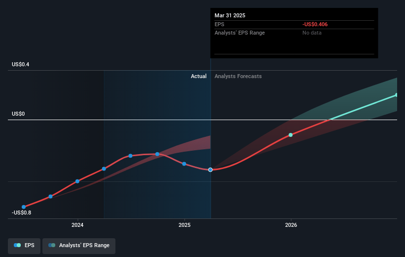 AudioEye Future Earnings Per Share Growth