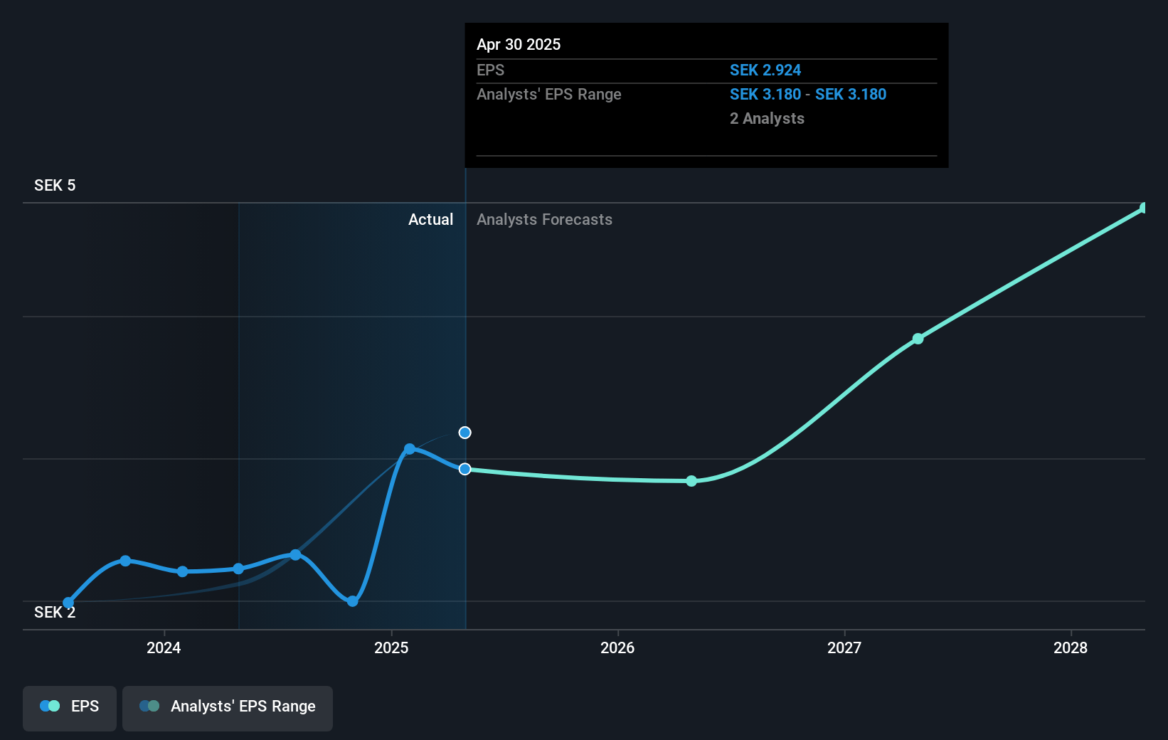 Sectra Future Earnings Per Share Growth