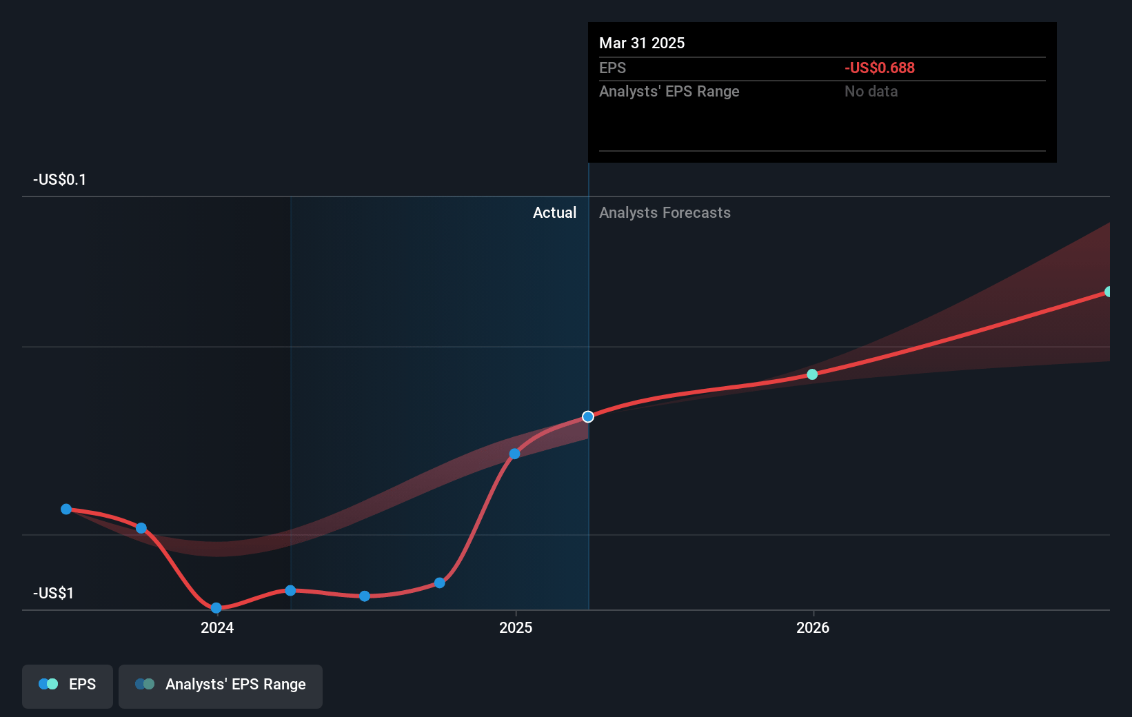 Airgain Future Earnings Per Share Growth