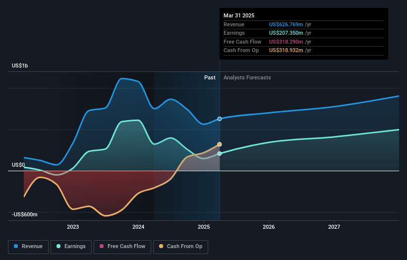 Burford Capital Earnings and Revenue Growth