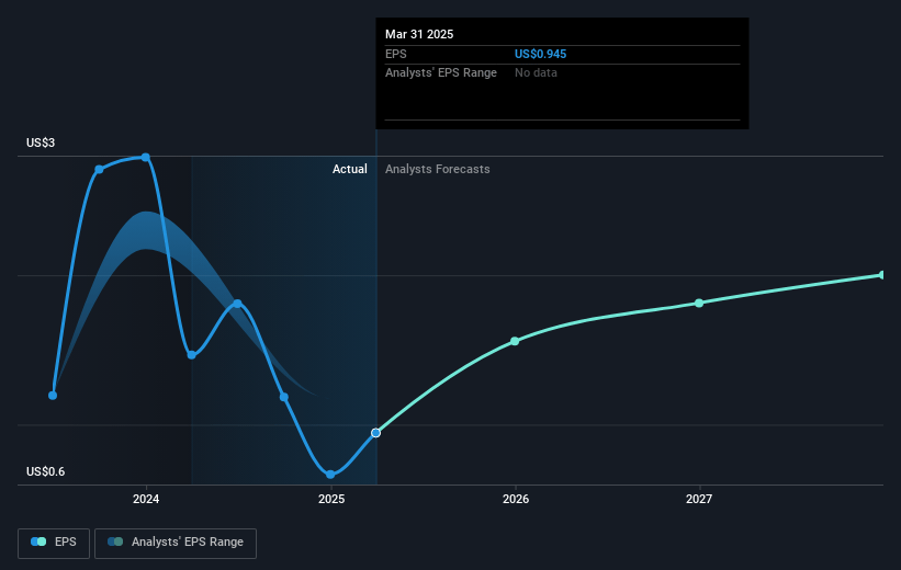 Burford Capital Future Earnings Per Share Growth