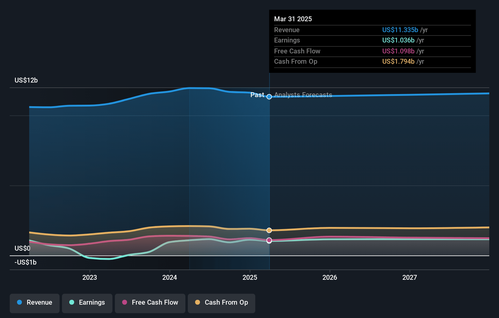 Molson Coors Beverage Earnings and Revenue Growth