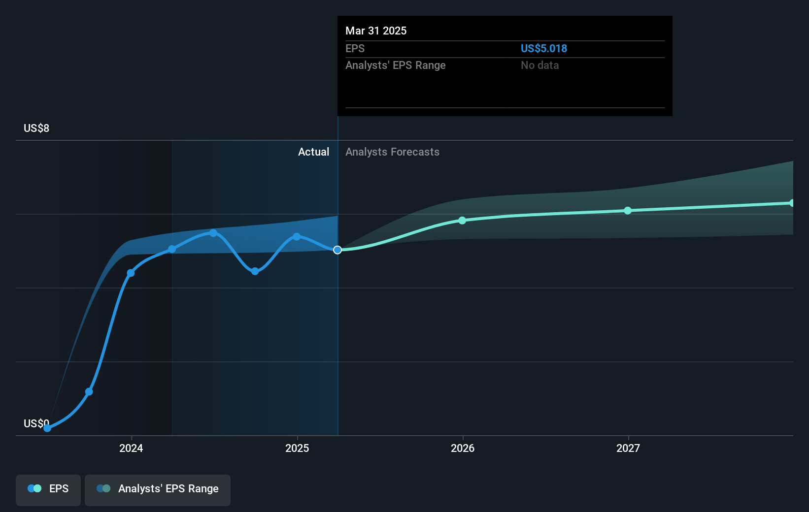 Molson Coors Beverage Future Earnings Per Share Growth