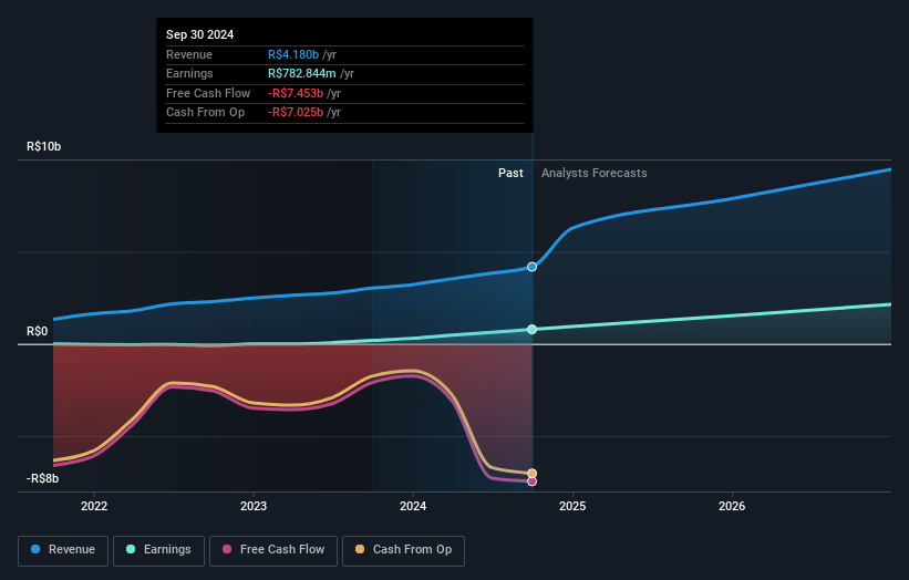 Inter & Co Earnings and Revenue Growth