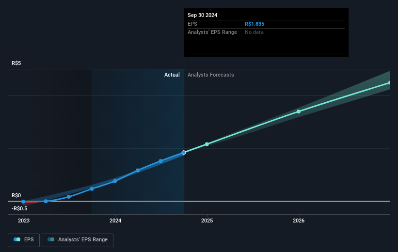 Inter & Co Future Earnings Per Share Growth