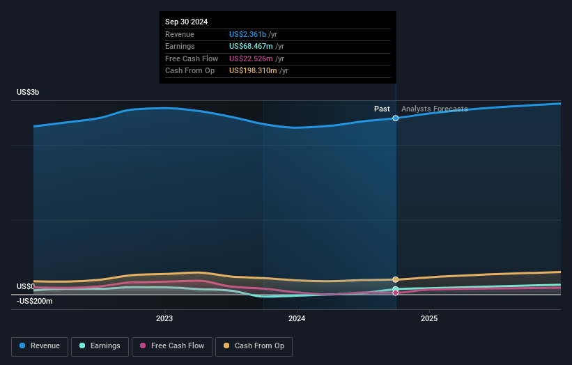 TTM Technologies Earnings and Revenue Growth