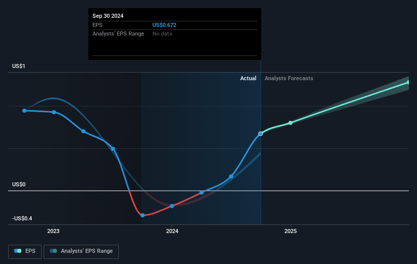 TTM Technologies Future Earnings Per Share Growth