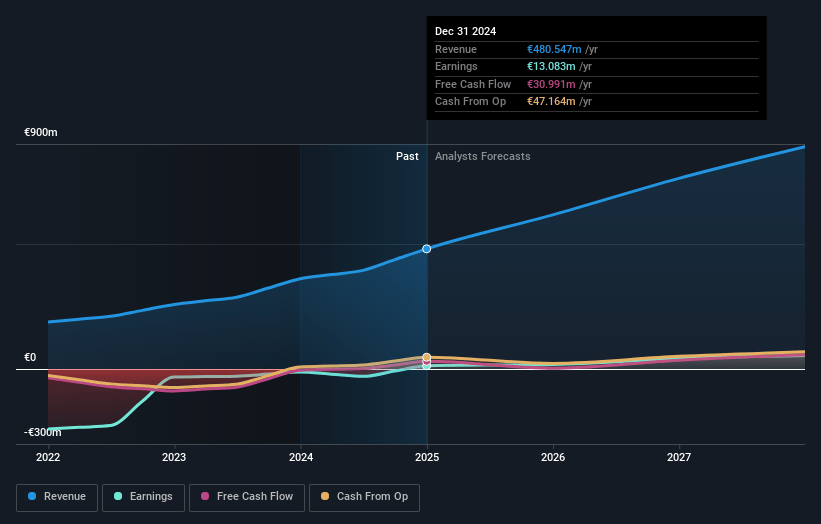 tonies Earnings and Revenue Growth