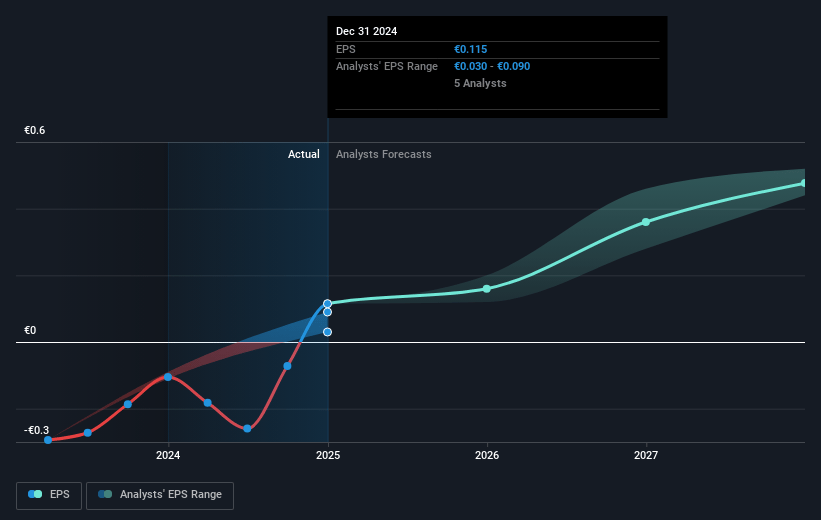 tonies Future Earnings Per Share Growth