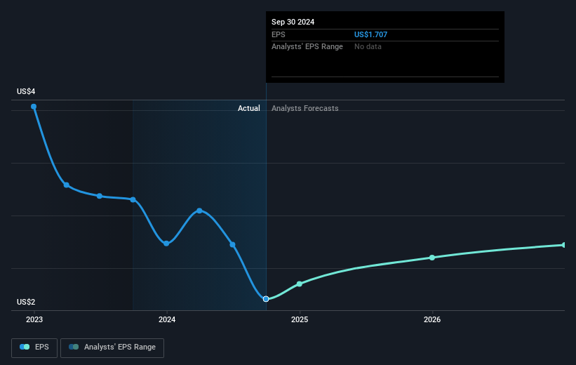 FLEX LNG Future Earnings Per Share Growth